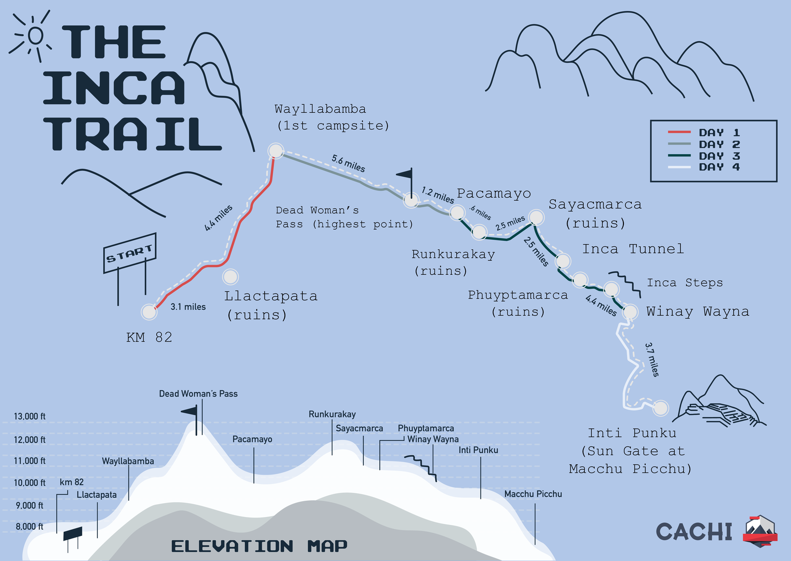 The Inca Trail Map with Elevation