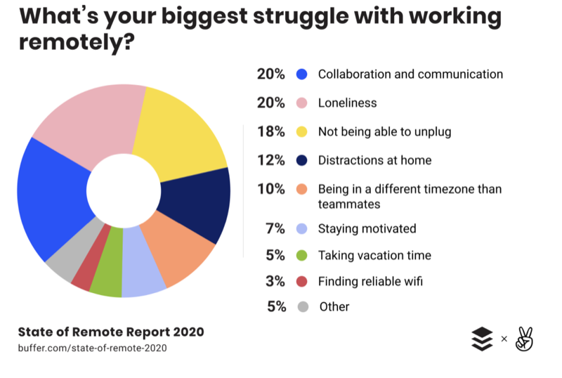 What is your biggest struggle with working remotely?