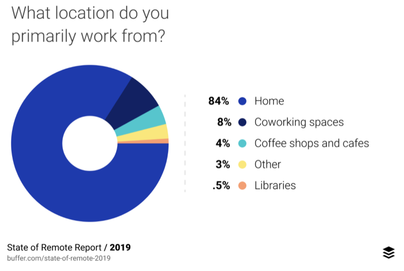 What location do you primarily work from?