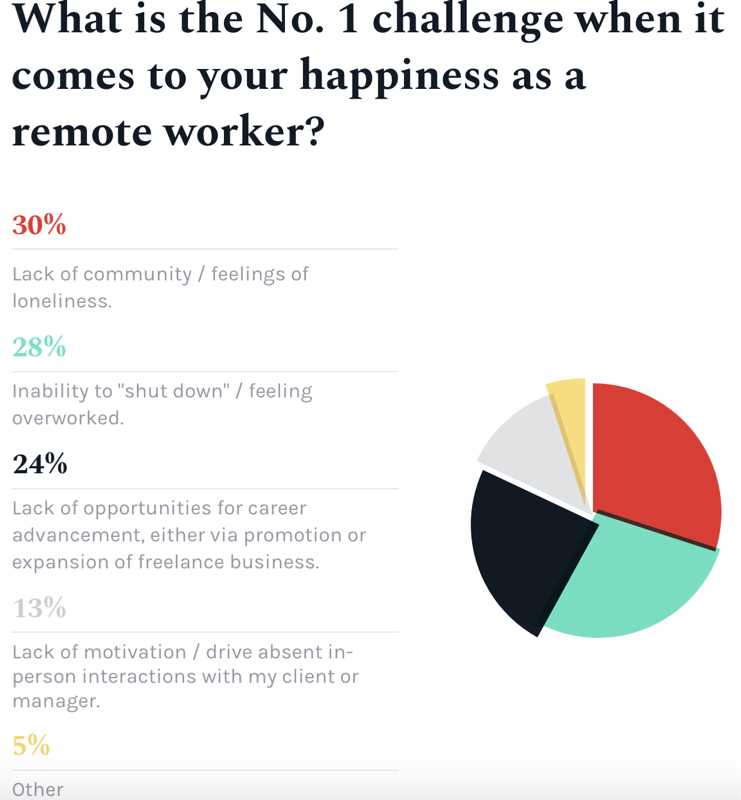 What is the no. 1 challenge when it comes to your happiness as a remote worker?