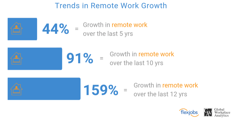 Trends in remote work growth