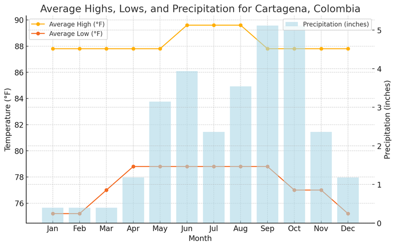 Graph with average temperatures in Fahrenheit and precipitation in inches for Cartagena, Colombia, by month.